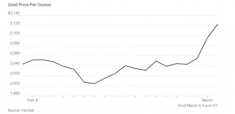 (상보) 美인플레 둔화 유지 기대...금선물 2100불 첫 돌파