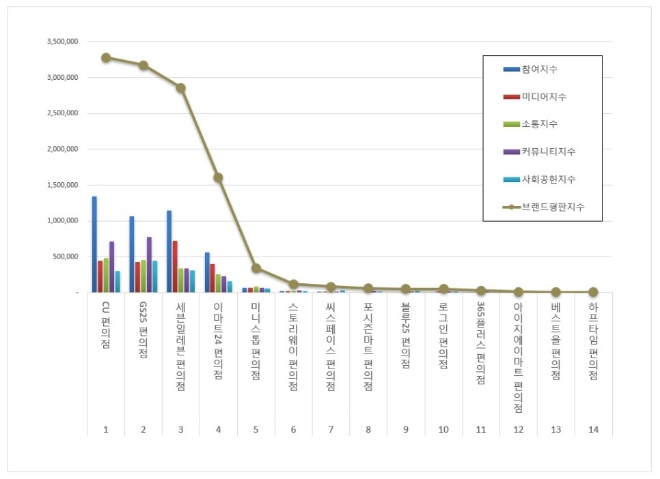CU편의점, 편의점 브랜드평판 3월 빅데이터 분석 1위...GS25 근접 추격