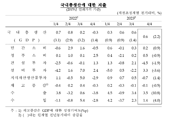 (종합) 4분기 실질GDP 전기비 0.6% 증가...속보치와 동일, 4분기 연속 플러스 성장