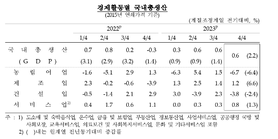 (종합) 4분기 실질GDP 전기비 0.6% 증가...속보치와 동일, 4분기 연속 플러스 성장