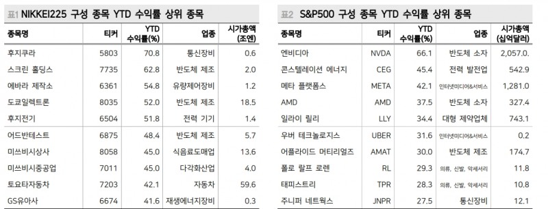 올해 NIKKEI225 수익률 1위 기업 후지쿠라가 주는 투자 아이디어 - 메리츠證