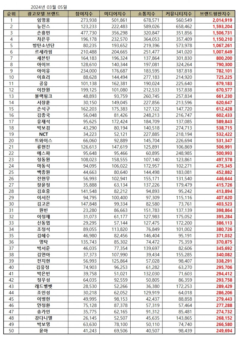 임영웅, 광고모델 브랜드평판 2024년 3월...1위