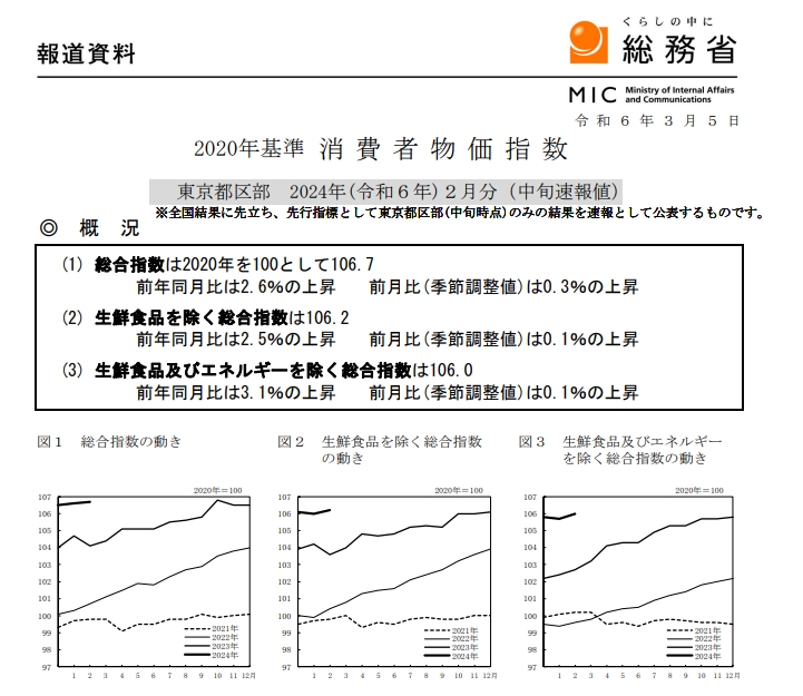 (상보) 일본 2월 도쿄 근원 CPI 전년비 2.5% 올라 예상부합...전월 +1.6%