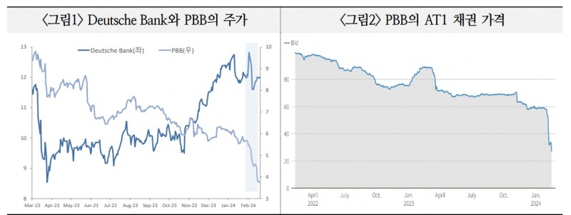 CRE 불안이 유럽 은행권에 미치는 충격은 관리 가능한 수준 - 국금센터