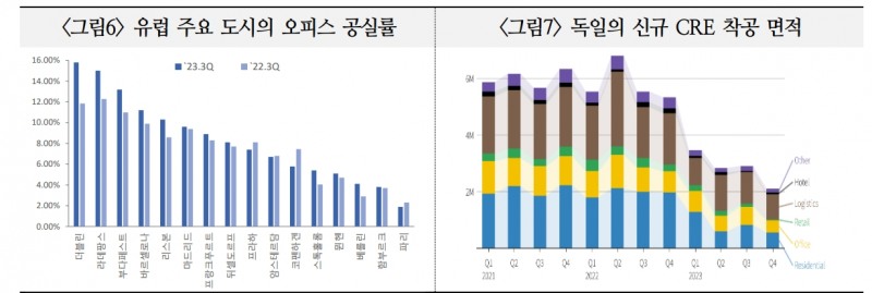 CRE 불안이 유럽 은행권에 미치는 충격은 관리 가능한 수준 - 국금센터