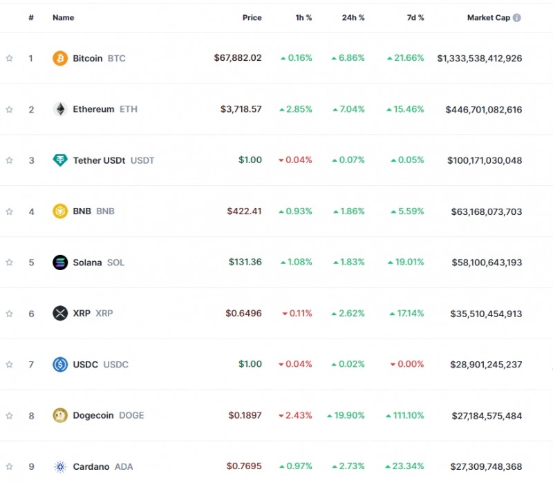 '강력한 ETF 유입' 암호화폐 강세...비트코인 6.9%↑