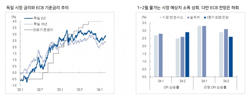유로존 기준금리 인하 6월로 이연돼 독일 금리는 미국 동조화 경향 이어갈 것 - NH證
