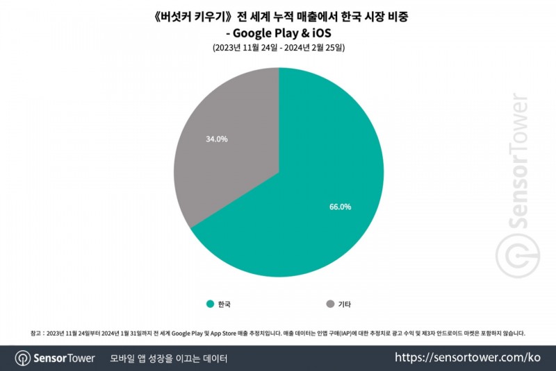 '한국이 먹여살렸네'…'버섯커 키우기', 누적 매출 1억불 육박
