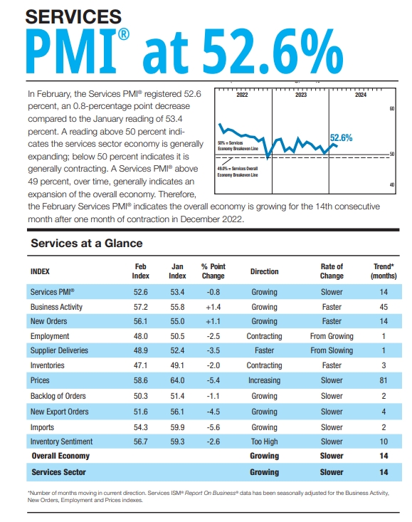 (상보) 미 ISM 2월 서비스업 PMI 52.6으로 예상(53) 하회
