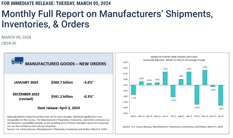 (상보) 미 1월 공장재 수주 전월비 3.6% 줄며 예상(-3.1%) 하회