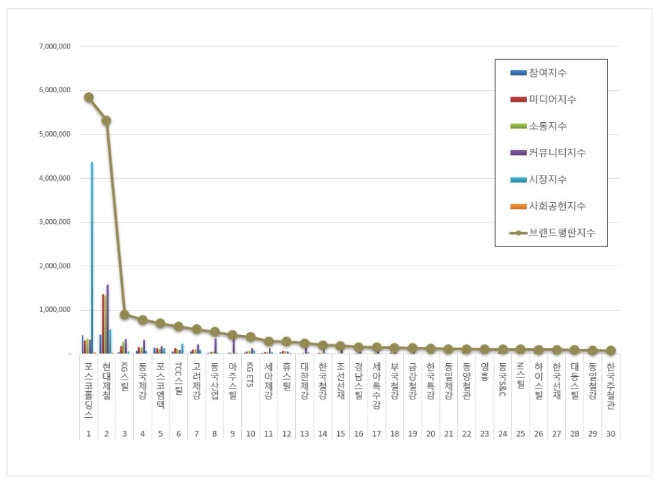 포스코홀딩스, 철강 상장기업 브랜드평판 3월 1위…현대제철과 함께 빅2