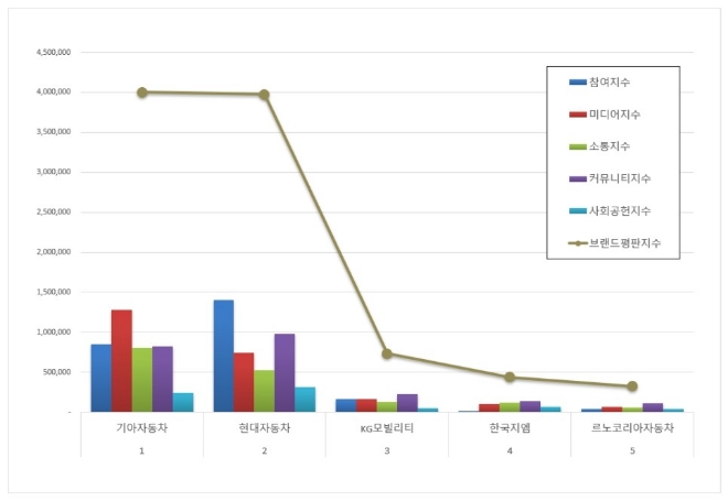 기아자동차, 국산 자동차기업 브랜드평판 3월 빅데이터 분석 1위... "평판지수도 급등"