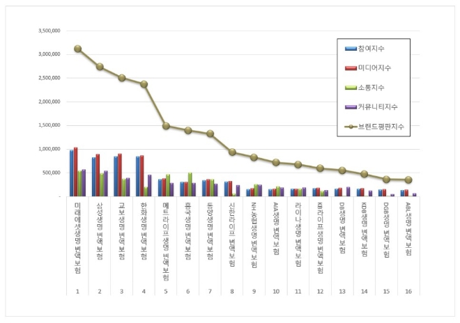 미래에셋생명, 변액보험 브랜드평판 3월 빅데이터 분석 1위... 삼성생명 뒤이어