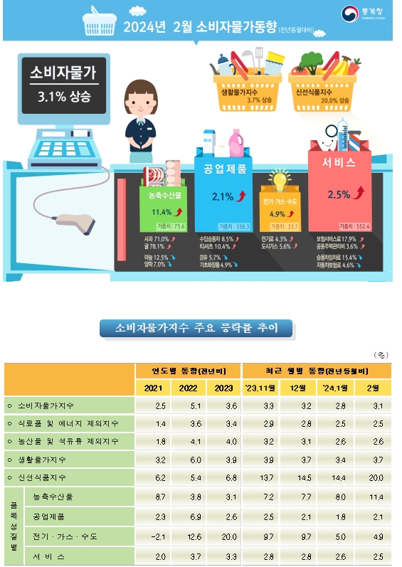(1보) 2월 소비자물가 전년비 3.1%, 전월비 0.5% 상승...둔화 흐름 주춤하며 다시 3% 위로