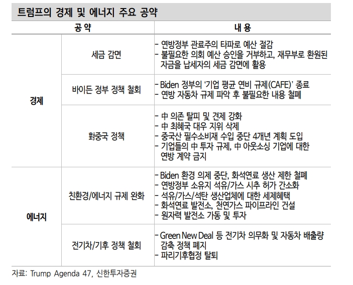 트럼프 '미국만 위대하게' 정책, 당선시 자동차, 정유, 석유화학 수혜 클 것 - 신한證