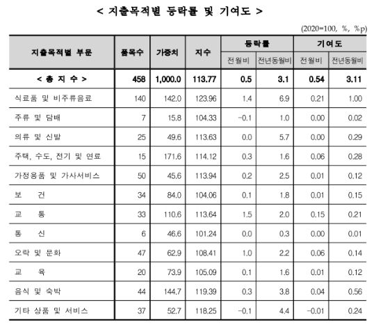 (종합) 2월 소비자물가 전년비 3.1% 상승...한 달만에 재차 3% 상회 - 통계청