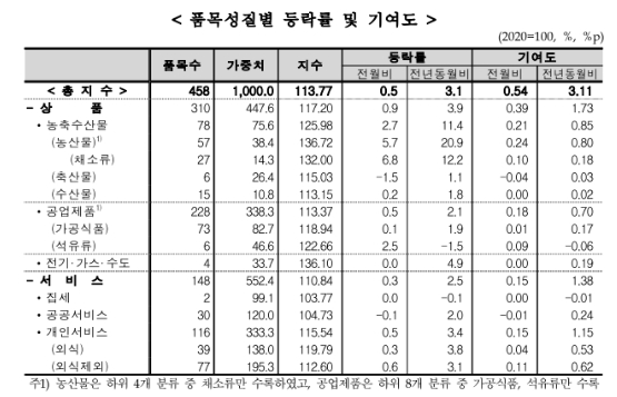 (종합) 2월 소비자물가 전년비 3.1% 상승...한 달만에 재차 3% 상회 - 통계청