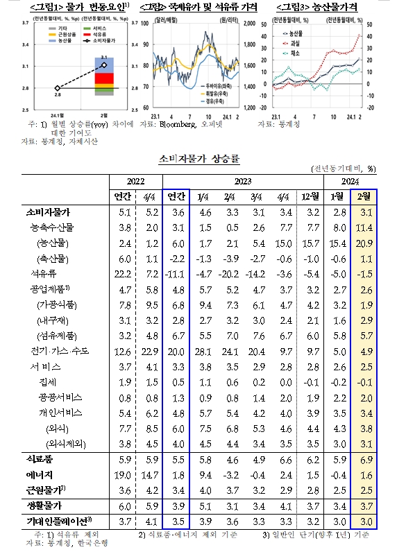 자료: 한국은행
