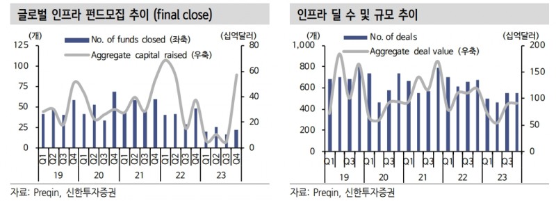 ESS에 대한 뜨거운 관심...글로벌 인프라 딜 시장 올해는 개선될 것 - 신한證
