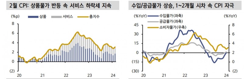 2월 CPI 채권 약세 자료 아니다...소비둔화로 서비스 중심 물가 하향 흐름 강화 - 신한證