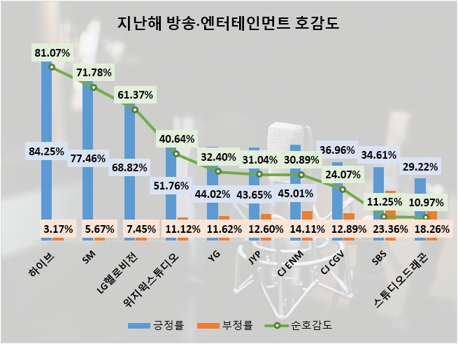 하이브, 지난해 방송·엔터테인먼트 온라인 관심도 1위…SM·SBS 뒤이어