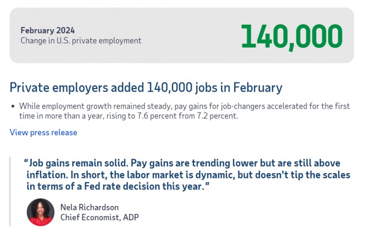 (상보) 미 ADP 2월 민간고용 전월비 14만명 늘며 예상 하회