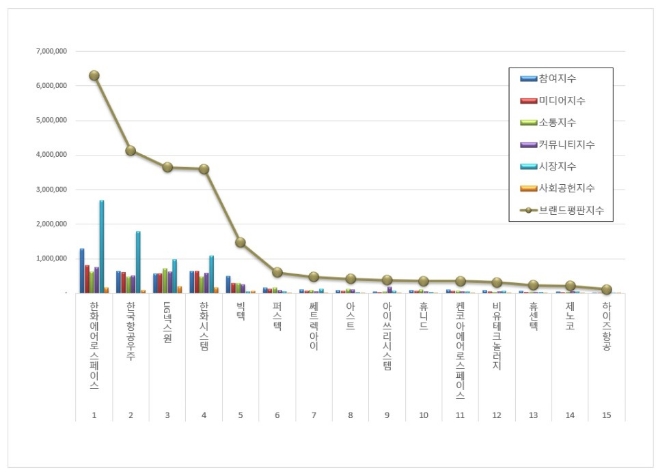 한화에어로스페이스, 우주항공국방 상장기업 브랜드평판 3월 1위…평판지수 3.45%↑