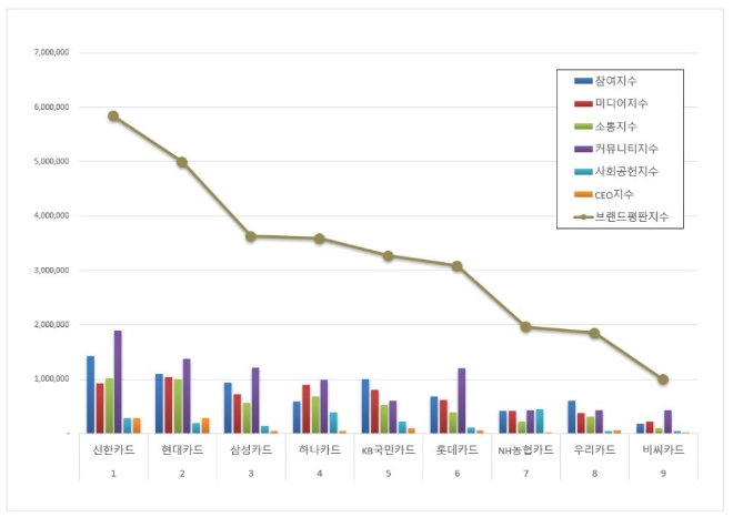 신한카드, 신용카드 브랜드평판 3월 빅데이터 분석 1위…"평판지수 상승"