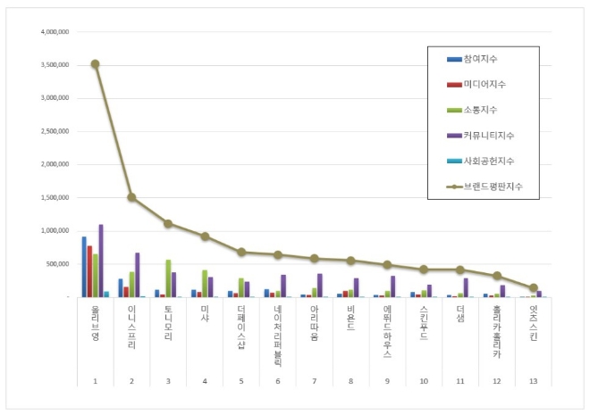 올리브영, 화장품 전문점 브랜드평판 3월 빅데이터 분석 톱