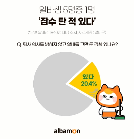 알바생, 알바 그만둘 때 5명 중 1명 '잠수 탄 적 있다'