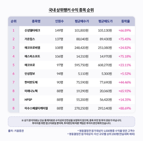 국내 상위랭커 수익 종목 순위 / 자료=키움증권 제공