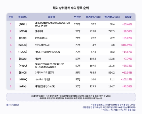 해외 상위랭커 수익 종목 순위 / 자료=키움증권 제공