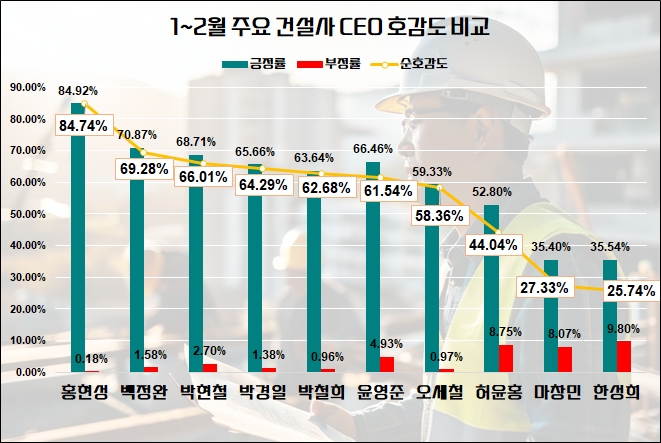 허윤홍 GS건설 대표, 1~2월 주요 건설사 CEO 정보량 1위…홍현성 현대ENG 대표 호감도 톱