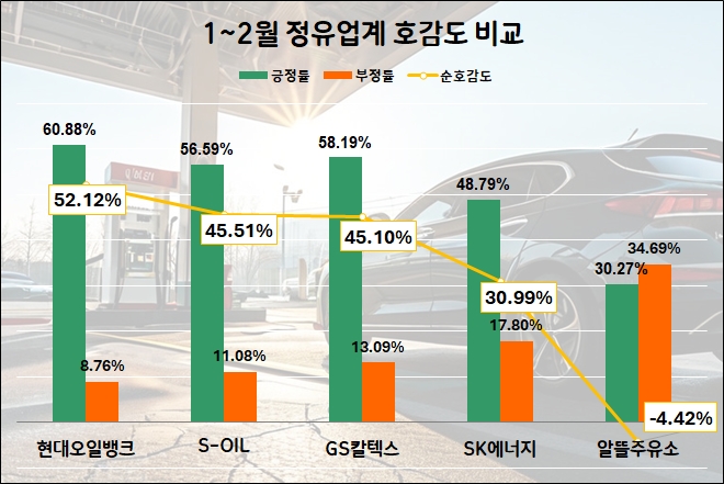 SK에너지, 올 1~2월 정유업계 온라인 관심도 1위…현대오일뱅크, 호감도 톱