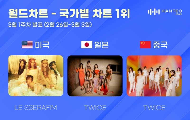 르세라핌-트와이스, 한터 3월 1주 차 국가별 차트 1위의 주인공…'글로벌 아이돌' 입증