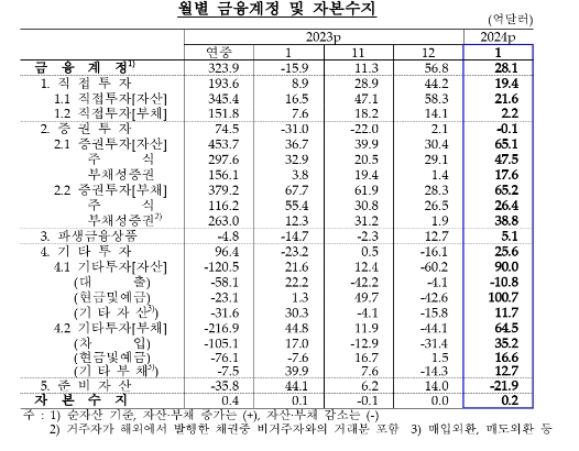 (종합) 1월 경상수지 30.5억달러 흑자...지난해 5월 이후 9개월 연속 흑자 - 한은