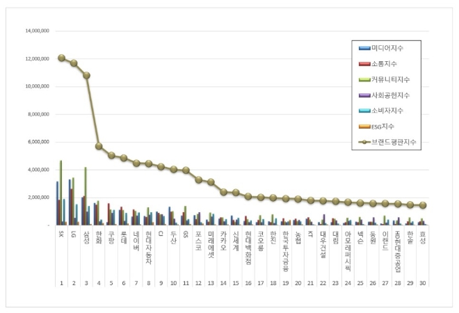 SK, 대기업집단 브랜드평판 3월 빅데이터 분석 선두