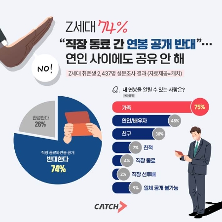 Z세대 74% “직장 동료 간 연봉 공개 반대”…연인과도 공유 안 해