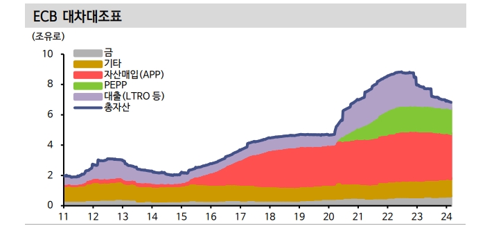 유로존, 인하 프라이싱 충분히 되돌려져...금리 하락 베팅 유리해진 국면 - 신한證