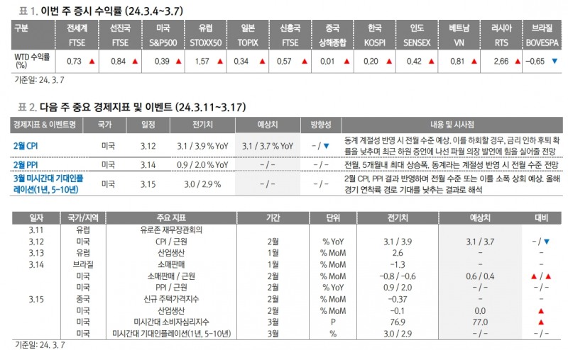 연준 금리인하 기대 파월 발언으로 다시 환기...3월 FOMC 앞둔 물가지표 관건 - 대신證