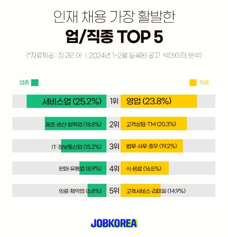 올해 초 인재 채용 가장 활발한 업종...‘서비스업’