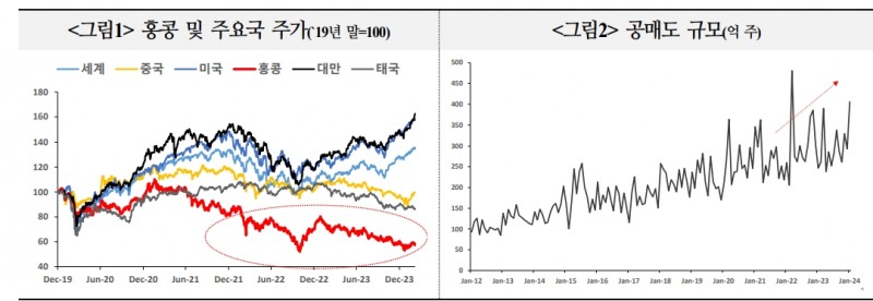 홍콩, 중국화된 뒤 부진 지속...금융허브 기능 축소 속 홍콩발 금융불안 가능성 유의 - 국금센터