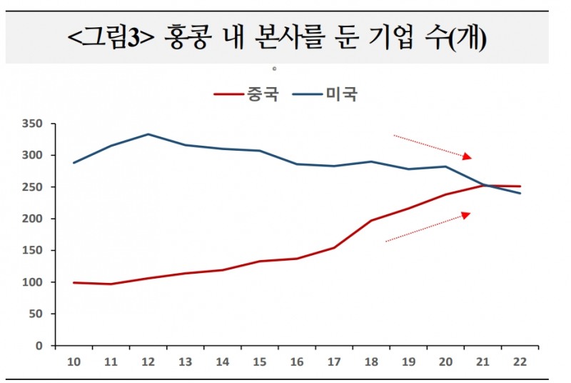 홍콩, 중국화된 뒤 부진 지속...금융허브 기능 축소 속 홍콩발 금융불안 가능성 유의 - 국금센터