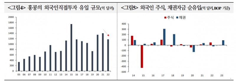 홍콩, 중국화된 뒤 부진 지속...금융허브 기능 축소 속 홍콩발 금융불안 가능성 유의 - 국금센터