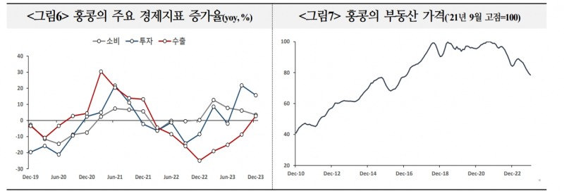 홍콩, 중국화된 뒤 부진 지속...금융허브 기능 축소 속 홍콩발 금융불안 가능성 유의 - 국금센터