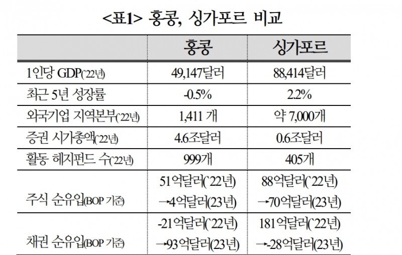 홍콩, 중국화된 뒤 부진 지속...금융허브 기능 축소 속 홍콩발 금융불안 가능성 유의 - 국금센터
