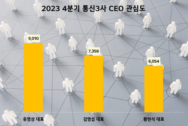 유영상 SK텔레콤 대표, 통신3사 CEO중 관심도·호감도 모두 1위