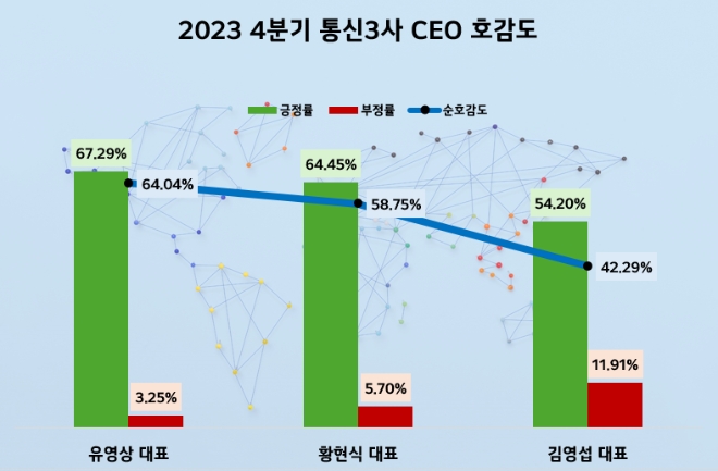 유영상 SK텔레콤 대표, 통신3사 CEO중 관심도·호감도 모두 1위