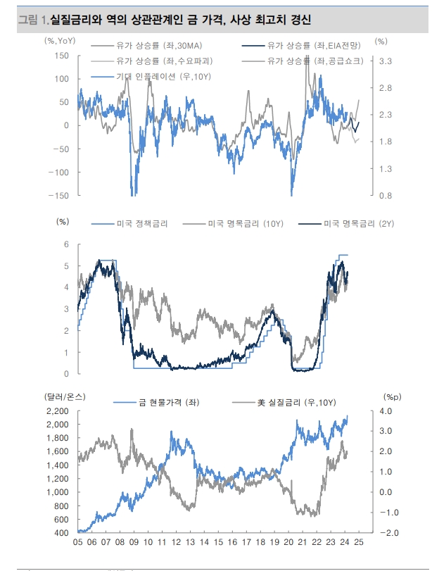 금, 사상최고치 경신 흐름에도 금리인하 기대감으로 여전히 '매력적' - 대신證