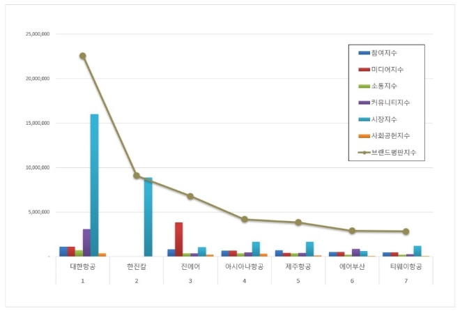 대한항공, 항공사 상장기업 브랜드평판 3월 빅데이터 분석 선두…"평판지수 상승"